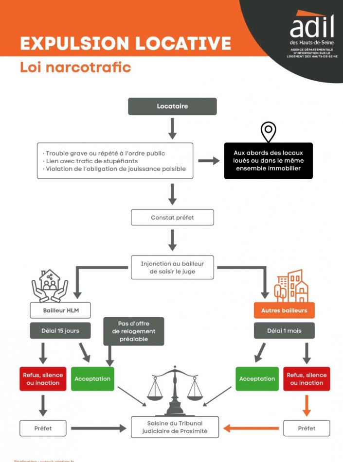 Je suis propri�taire d'un immeuble o� se d�roule un trafic de stup�fiants. Quels sont mes moyens d'action et suis-je oblig� d'agir en justice ?